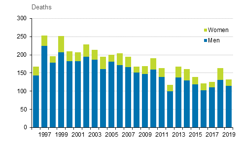 Figure 10. Drowning accidents deaths in 2006 to 2019