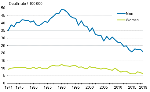 Figure 12. Suicides mortality 1971 to 2019