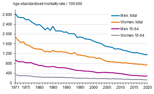 Figure 1. Age-standardised mortality in 1971 to 2020