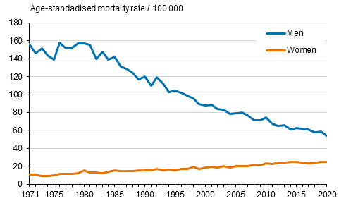 Figure 4. Age-standardised mortality from carcinoma of larynx, trachea and lung in 1971 to 2020