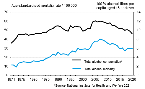 Figure 7. Age-standardised mortality from alcohol–related diseases and accidental poisonings by alcohol and total consumption of alcohol in 1971 to 2020