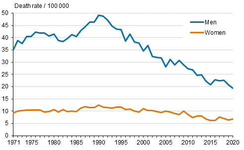 Figure 14. Suicides mortality 1971 to 2020