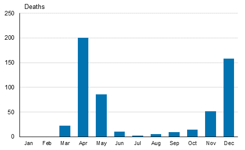 Figure 17. Deaths due to COVID-19 by month in 2020
