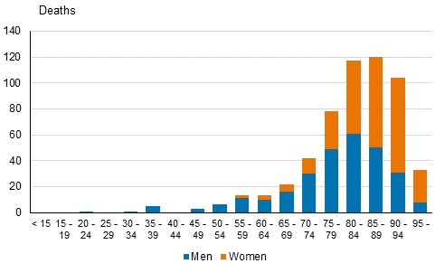 Deaths due to COVID-19 by sex and age in 2020