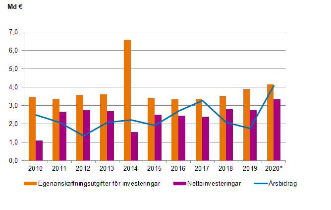 Figurbilaga 1. Egenanskaffningsutgifter fr investeringar, nettoinvesteringar och rsbidrag i kommunerna 2010–2020*