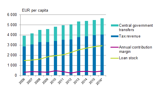 Central government transfers, tax revenue, annual contribution margin and loan stock per capita of municipalities in Mainland Finland in 2006 to 2016*