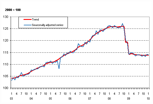 Volume of total output 2003 – 2010, trend and seasonally adjusted series