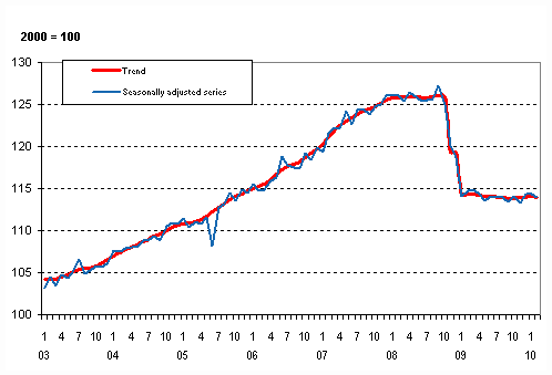 Volume of total output 2003 – 2010, trend and seasonally adjusted series