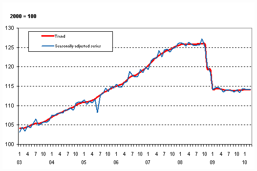 Volume of total output 2003 – 2010, trend and seasonally adjusted series
