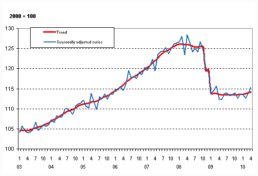 Volume of total output 2003 – 2010, trend and seasonally adjusted series