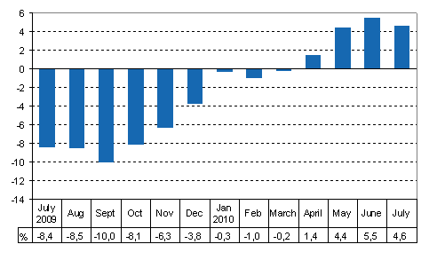 Working day adjusted change of total output from previous year’s corresponding month, %