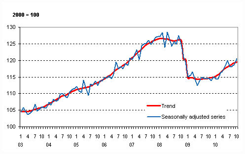 Volume of total output 2003 – 2010, trend and seasonally adjusted series