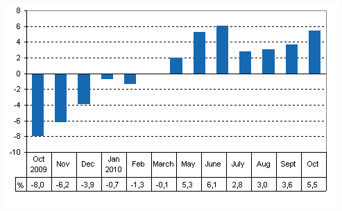 Working day adjusted change of total output from previous year’s corresponding month, %