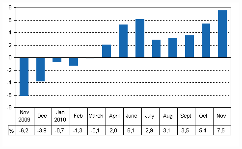 Working day adjusted change of total output from previous year’s corresponding month, %