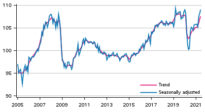 Volume of total output 2005 to 2021, trend and seasonally adjusted series