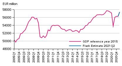 Flash estimate, seasonally adjusted, reference year 2015