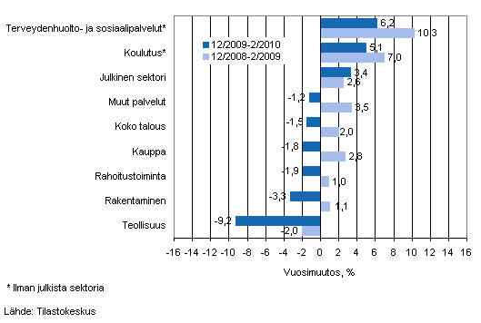 Palkkasumman vuosimuutos ajanjaksolla 12/2009-2/2010 ja 12/2008-2/2009, % (TOL 2008)
