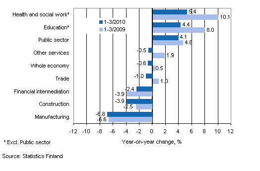 Year-on-year change in wages and salaries sum in the 1-3/2010 and 1-3/2009 time periods, % (TOL 2008)