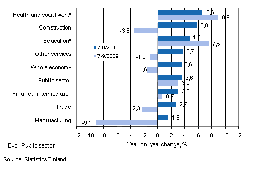 Year-on-year change in wages and salaries sum in the 7–9/2010 and 7–9/2009 time periods, % (TOL 2008)