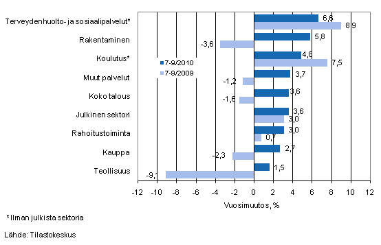 Palkkasumman vuosimuutos ajanjaksolla 7–9/2010 ja 7–9/2009, % (TOL 2008)