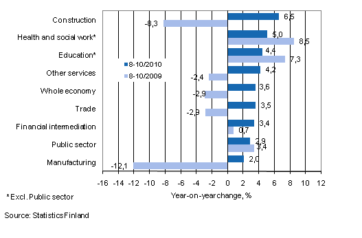 Year-on-year change in wages and salaries sum in the 8-10/2010 and 8-10/2009 time periods, % (TOL 2008)