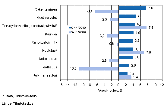 Palkkasumman vuosimuutos ajanjaksolla 9-11/2010 ja 9-11/2009, % (TOL 2008)