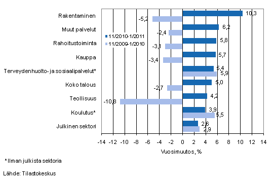 Palkkasumman vuosimuutos ajanjaksolla 11/2010-1/2011 ja 11/2009-1/2010, % (TOL 2008)