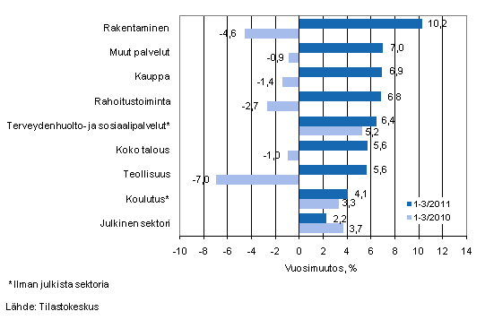 Palkkasumman vuosimuutos ajanjaksolla 1-3/2011 ja 1-3/2010, % (TOL 2008)