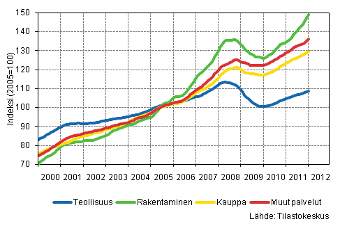 Liitekuvio 1. Palkkasumman trendit toimialoittain (TOL 2008)