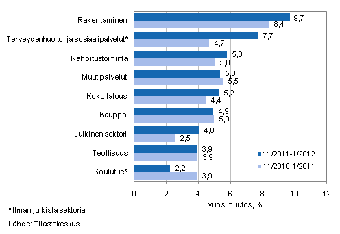Palkkasumman vuosimuutos ajanjaksolla 11/2011–1/2012 ja 11/2010–1/2011, % (TOL 2008)