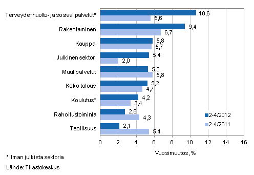 Palkkasumman vuosimuutos ajanjaksolla 2–4/2012 ja 2–4/2011, % (TOL 2008)