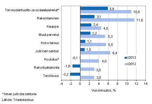 Kuvio 1. Palkkasumman vuosimuutokset neljnneksill I/2013 ja I/2012, % (TOL 2008)