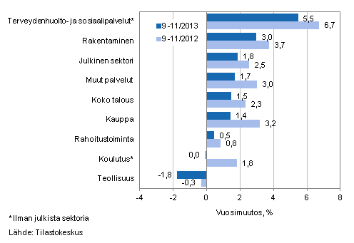 Palkkasumman vuosimuutos ajanjaksolla 9-11/2013 ja 9-11/2012, % (TOL 2008)