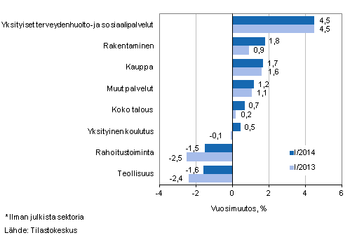 Kuvio 1. Palkkasumman vuosimuutokset neljänneksillä I/2014 ja I/2013, % (TOL 2008)