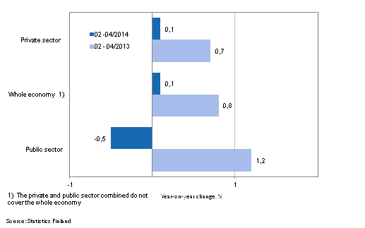 Annual change in the wages and salaries sum of the whole economy, and the private and public sector in 02–04/2014 and 02–04/2013, % (TOL 2008 and S 2012)