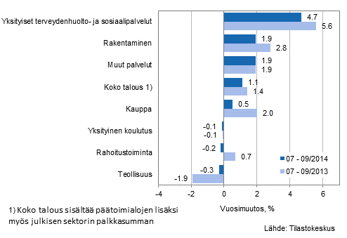 Palkkasumman vuosimuutos ajanjaksolla 07-09/2014 ja 07-09/2013, % (TOL 2008)