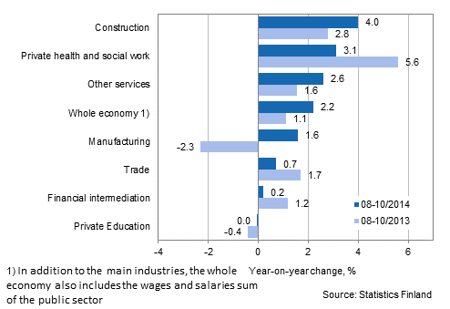Year-on-year change in wages and salaries sum in the 08-10/2014 and 08-10/2013 time periods, % (TOL 2008)