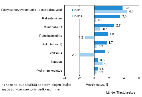 Kuvio 1. Palkkasumman vuosimuutokset neljänneksillä I/2015 ja I/2014, % (TOL 2008)