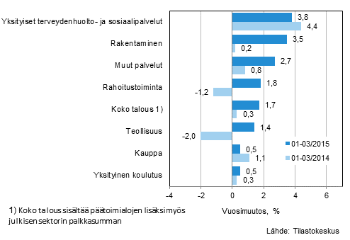 Palkkasumman vuosimuutos ajanjaksolla 01-03/2015 ja 01-03/2014, % (TOL 2008)