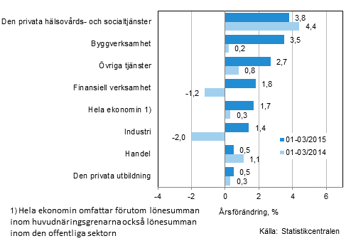 Förändring av lönesumman på årsnivå under perioden 01-03/2015 och 01-03/2014, % (TOL 2008)