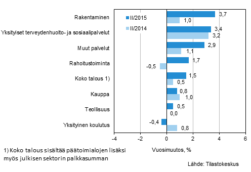 Kuvio 1. Palkkasumman vuosimuutokset neljänneksillä II/2015 ja II/2014, % (TOL 2008)