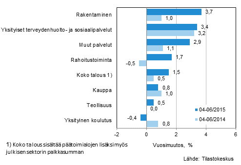Palkkasumman vuosimuutos ajanjaksolla 04-06/2015 ja 04-06/2014, % (TOL 2008)