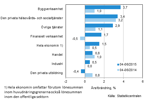 Förändring av lönesumman på årsnivå under perioden 04-06/2015 och 04-06/2014, % (TOL 2008)