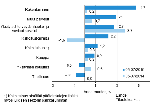 Palkkasumman vuosimuutos ajanjaksolla 05-07/2015 ja 05-07/2014, % (TOL 2008)