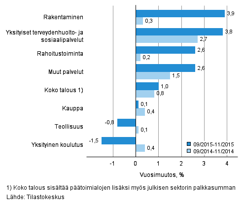 Palkkasumman vuosimuutos ajanjaksolla 09-11/2015 ja 09-11/2014, % (TOL 2008)