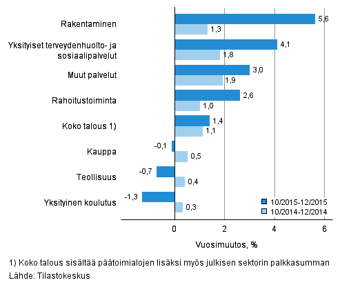Kuvio 2. Palkkasumman vuosimuutokset neljänneksillä IV/2015 ja IV/2014