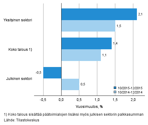 Koko talouden sekä yksityisen ja julkisen sektorin palkkasumman vuosimuutos ajanjaksolla 10-12/2015 ja 10-12/2014, % (TOL 2008 ja S 2012)
