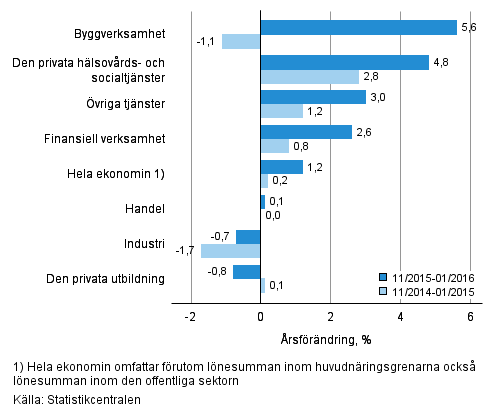 Förändring av lönesumman på årsnivå under perioden 11/2015–01/2016 och 11/2014–01/2015, % (TOL 2008)