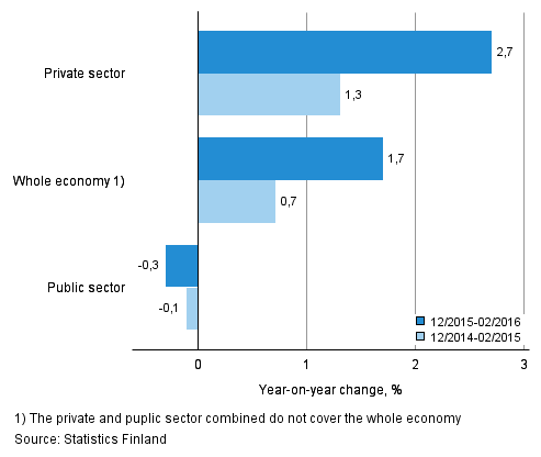 Annual change in the wages and salaries sum of the whole economy, and the private and public sector in 12/2015–02/2016 and 12/2014–021/2015, % (TOL 2008 and S 2012)