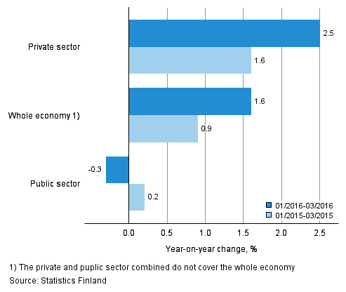Annual change in the wages and salaries sum of the whole economy, and the private and public sector in 01/2016–03/2016 and 01/2015–03/2015, % (TOL 2008 and S 2012)